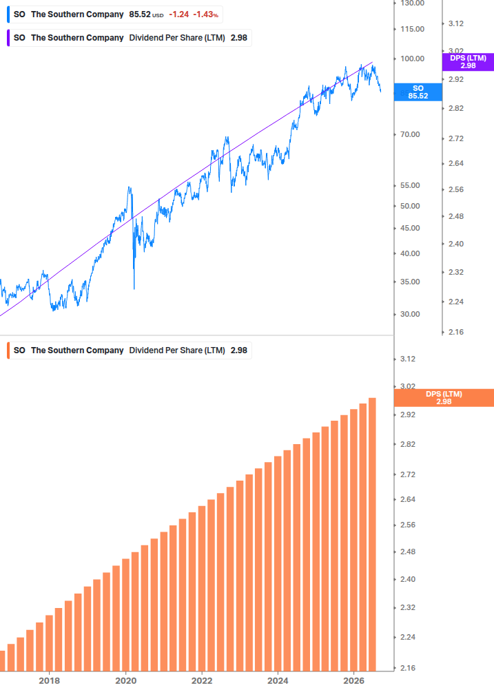 Dividend Growth Chart