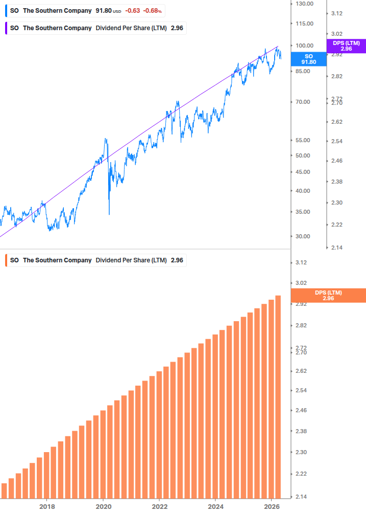 Dividend Growth Chart