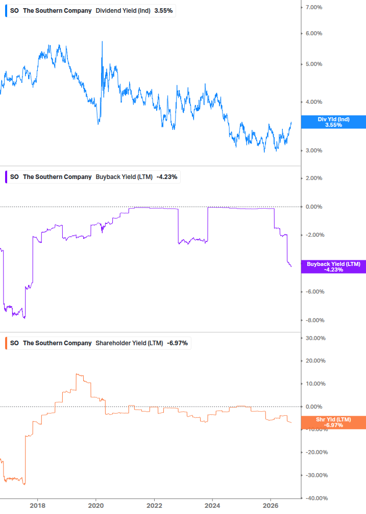 Shareholder Yield Chart