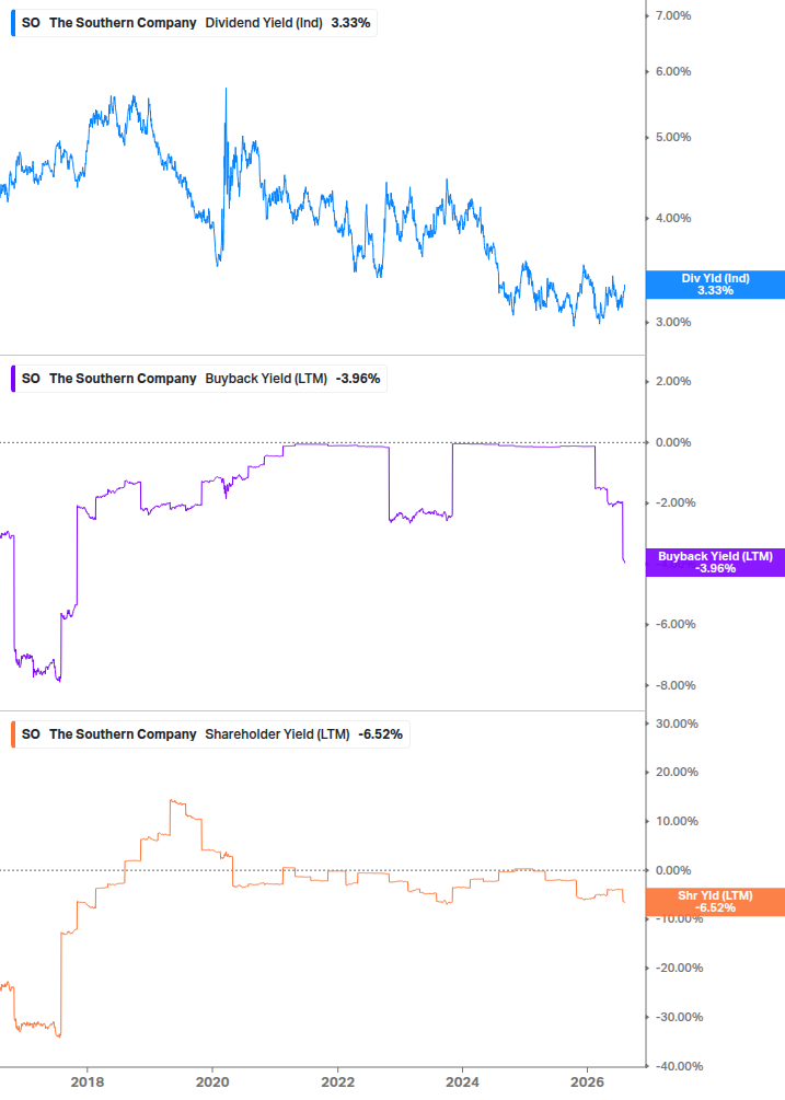 Shareholder Yield Chart