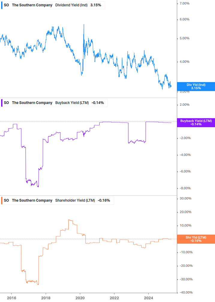 Shareholder Yield Chart