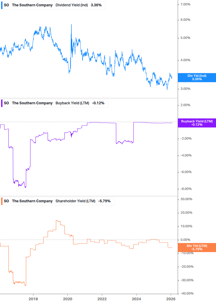 Shareholder Yield Chart