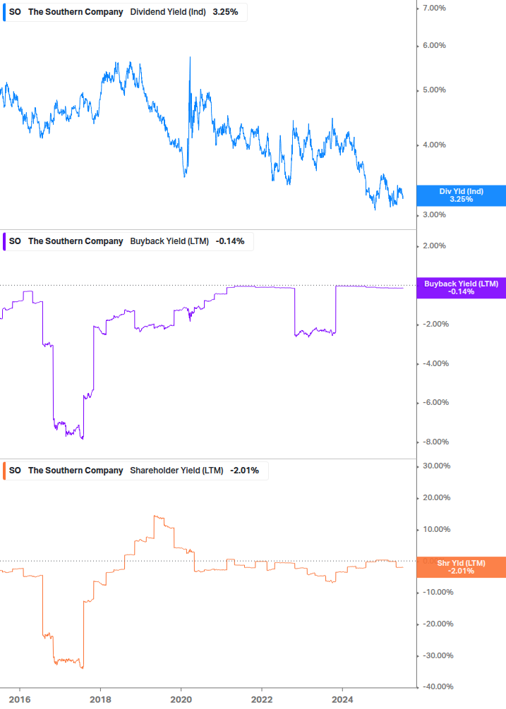 Shareholder Yield Chart