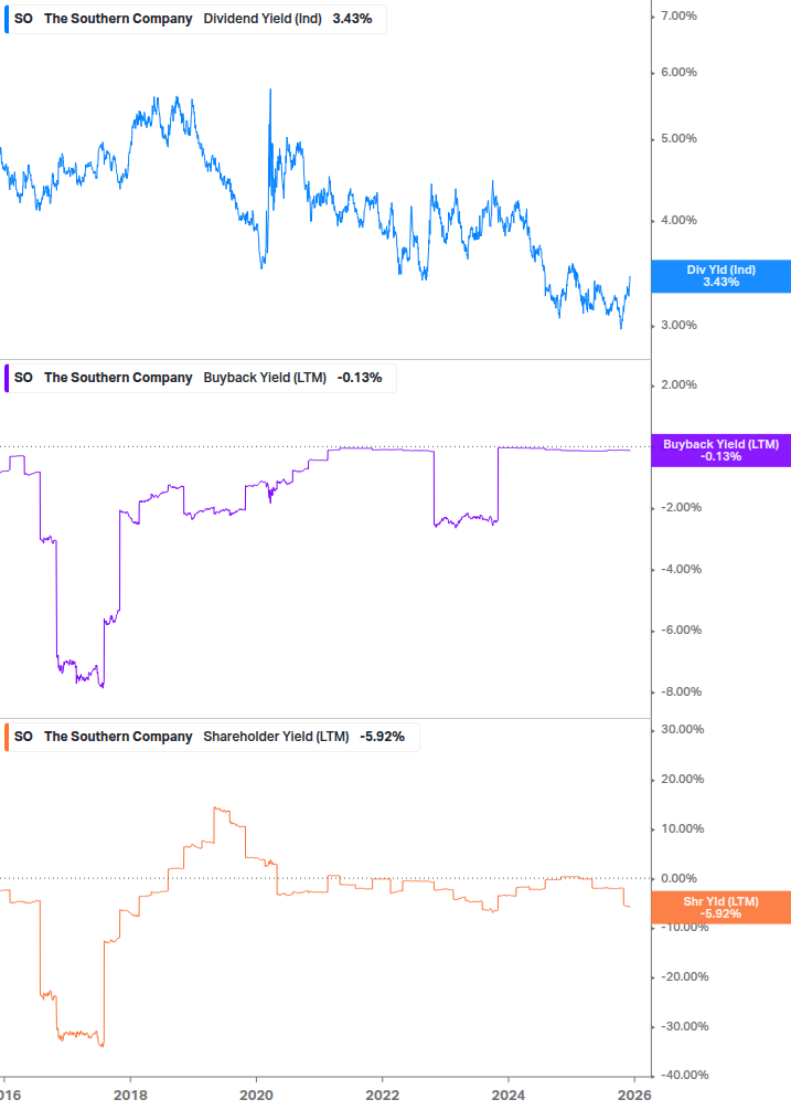 Shareholder Yield Chart