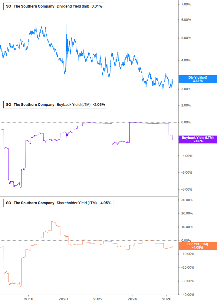 Shareholder Yield Chart