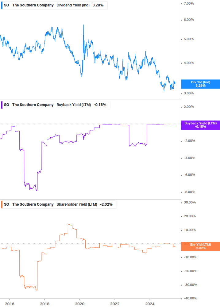 Shareholder Yield Chart