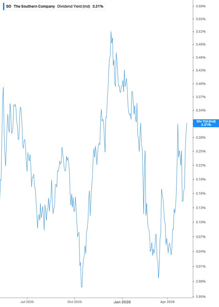 Dividend Yield Chart