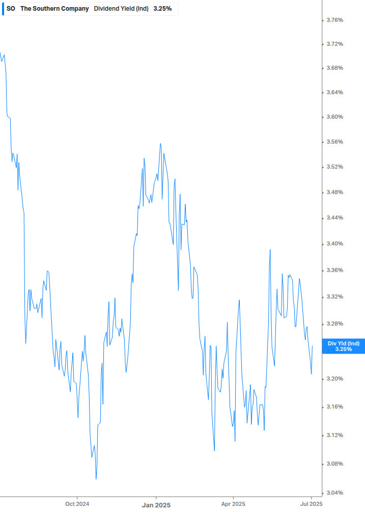 Dividend Yield Chart