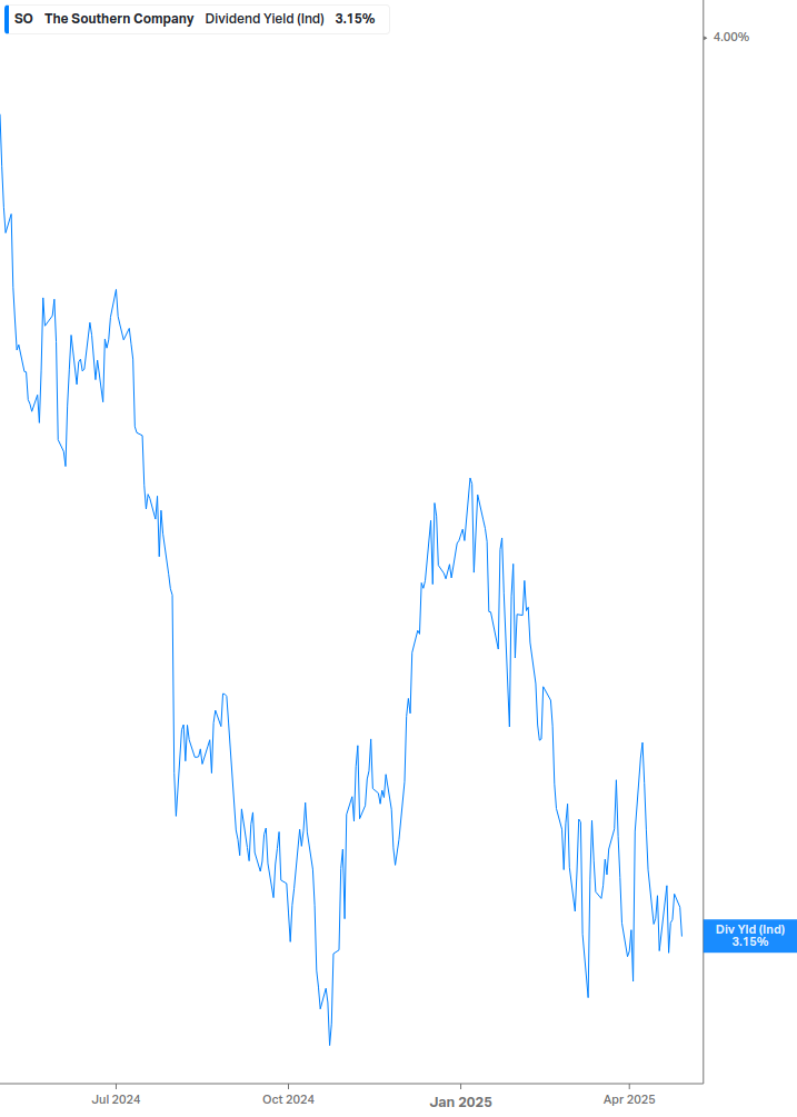 Dividend Yield Chart