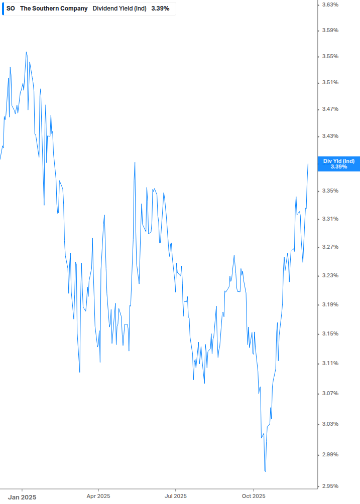 Dividend Yield Chart