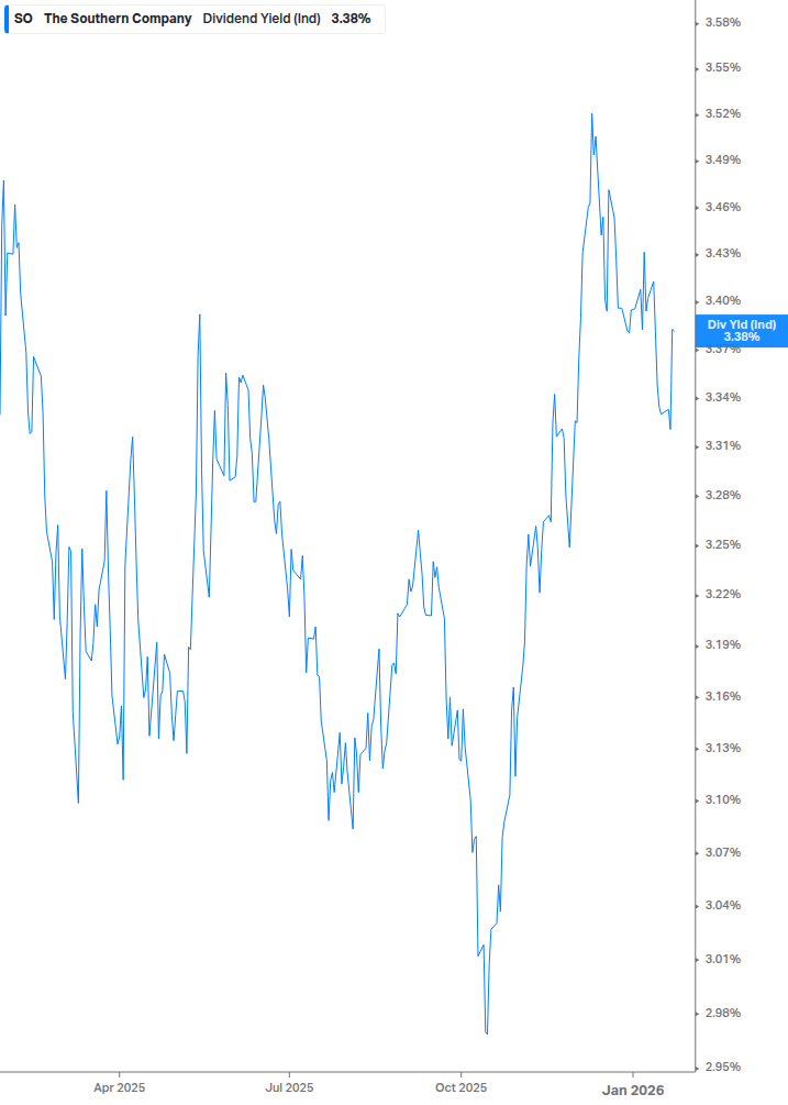 Dividend Yield Chart