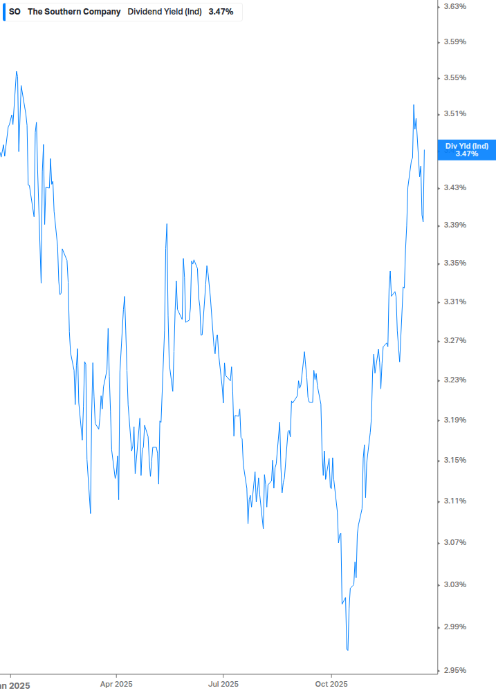 Dividend Yield Chart