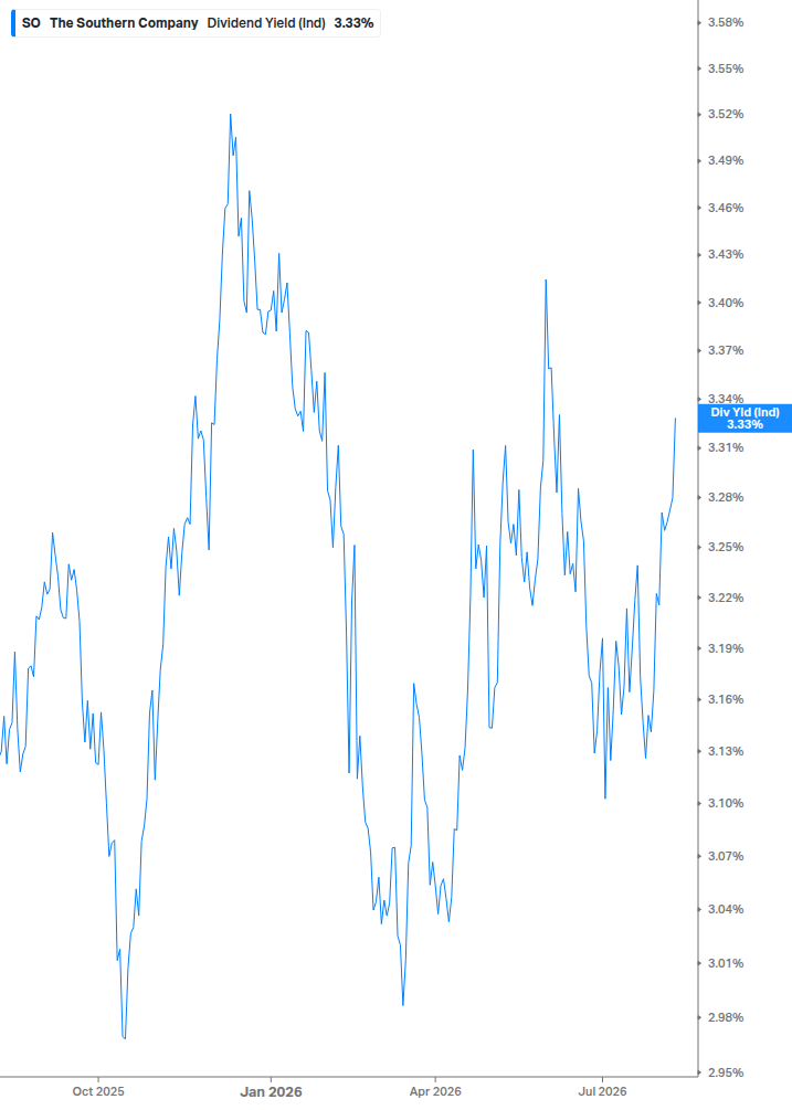 Dividend Yield Chart