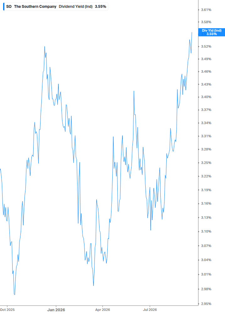Dividend Yield Chart