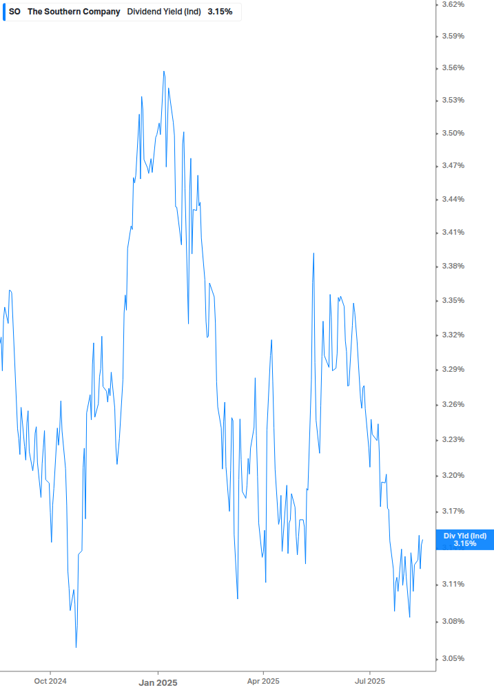 Dividend Yield Chart