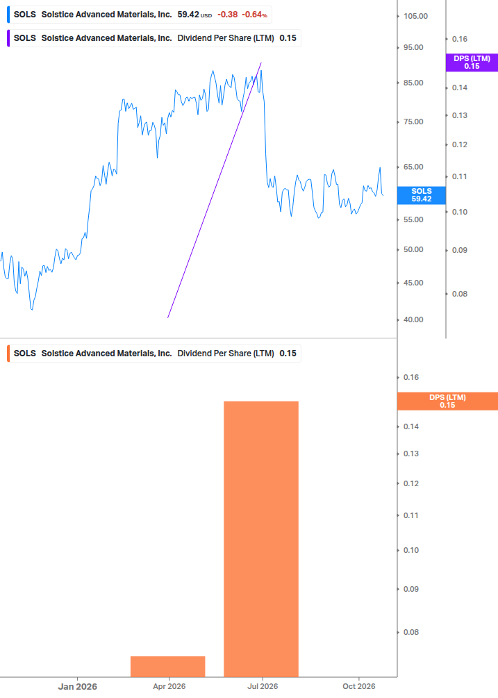 Dividend Growth Chart