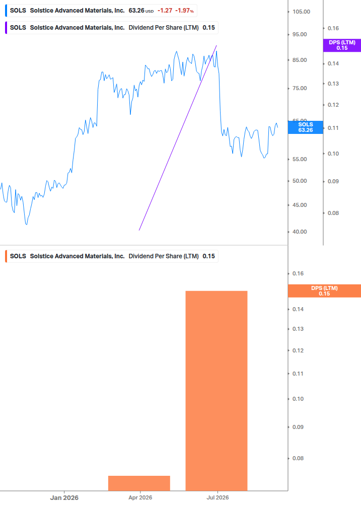 Dividend Growth Chart