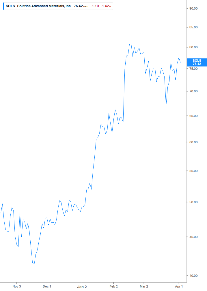 Dividend Growth Chart