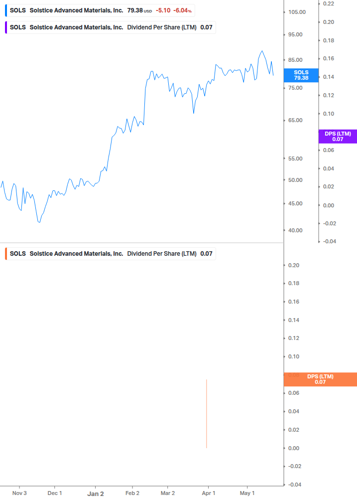 Dividend Growth Chart