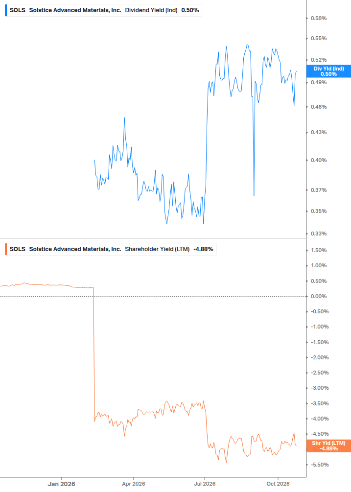 Shareholder Yield Chart