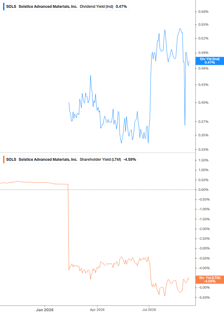 Shareholder Yield Chart