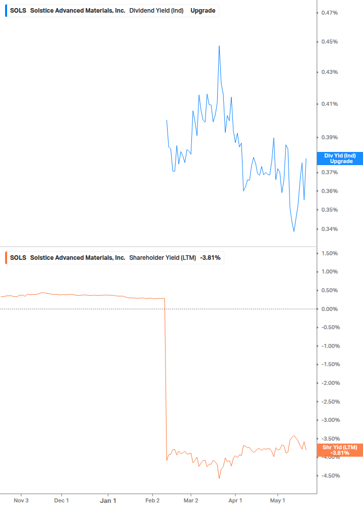 Shareholder Yield Chart