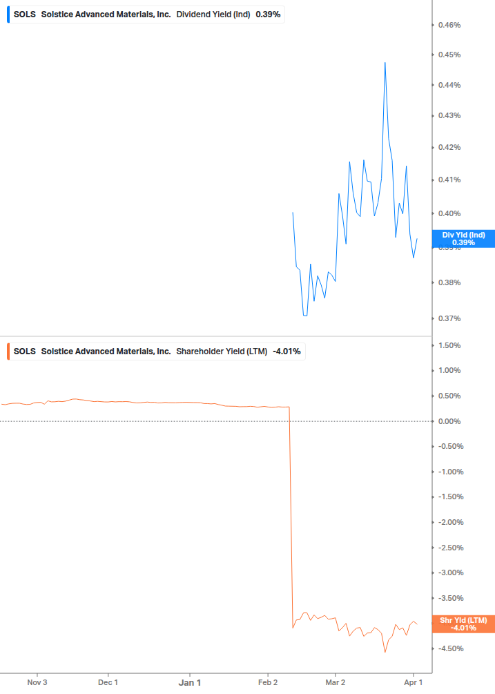 Shareholder Yield Chart