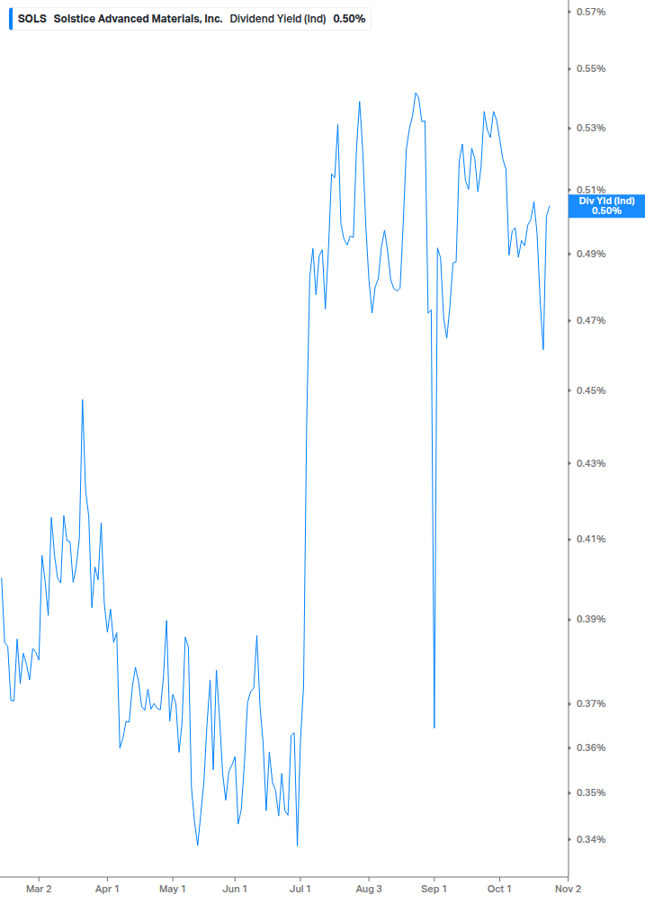 Dividend Yield Chart