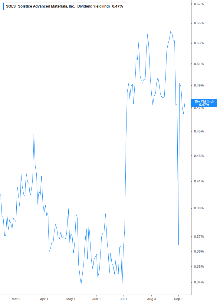 Dividend Yield Chart