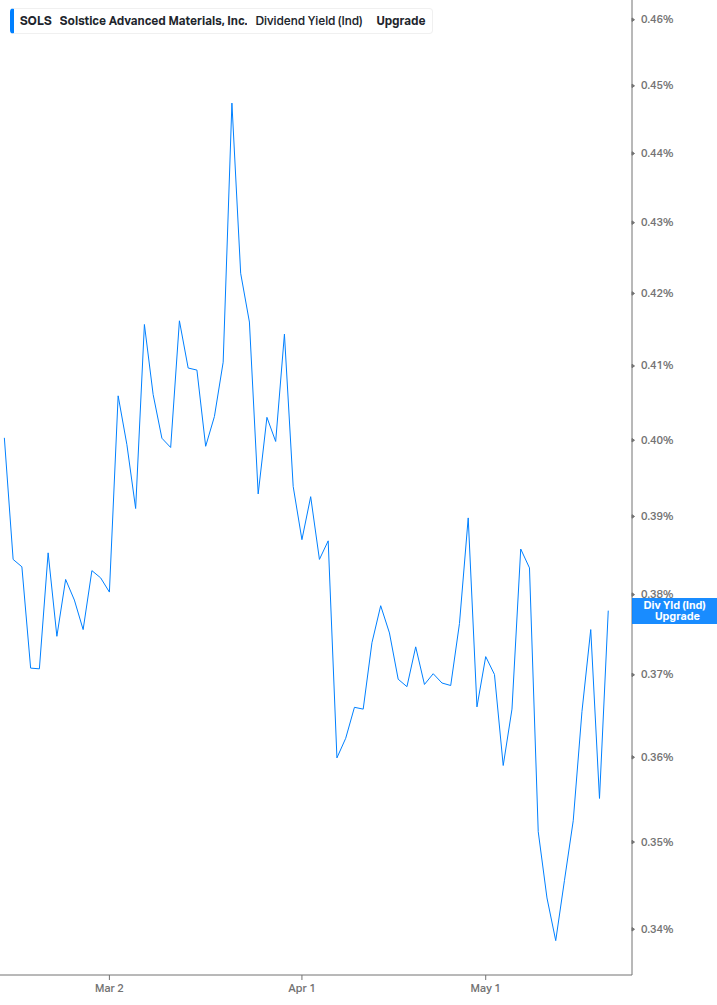 Dividend Yield Chart