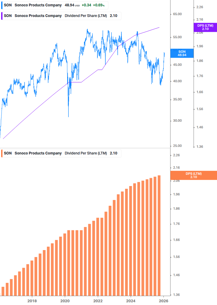 Dividend Growth Chart