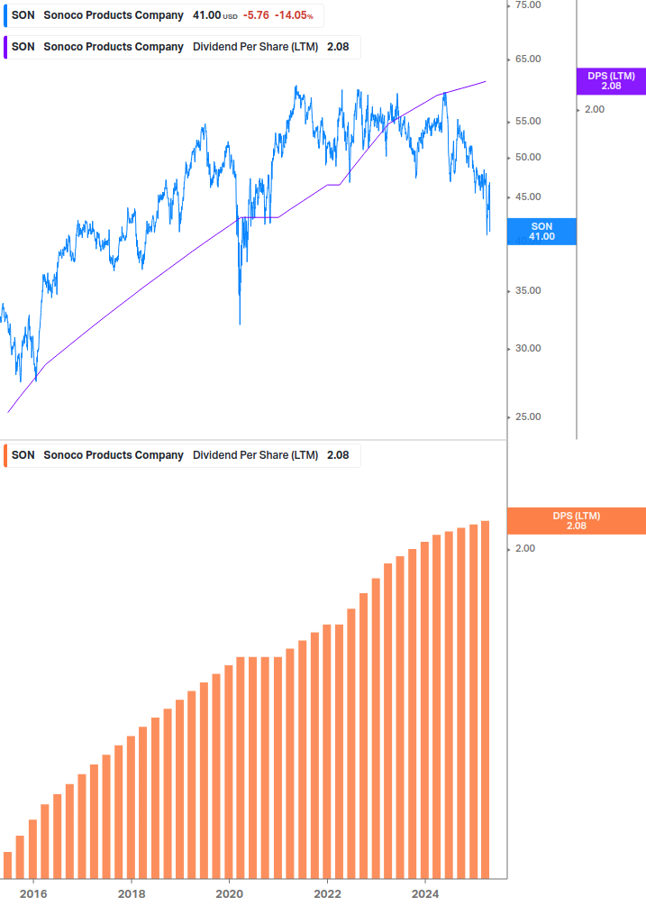 Dividend Growth Chart