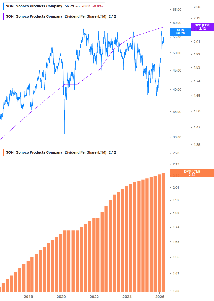 Dividend Growth Chart