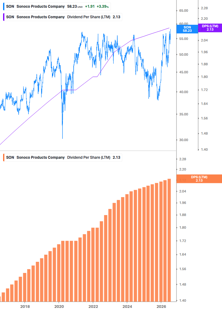 Dividend Growth Chart