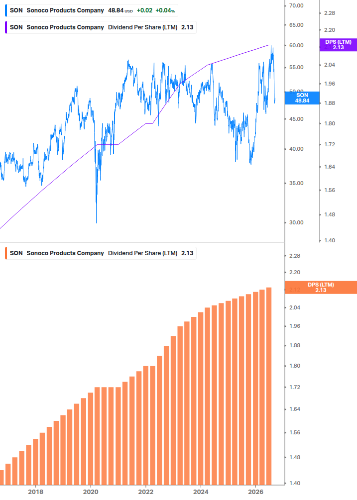 Dividend Growth Chart