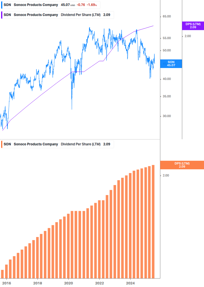 Dividend Growth Chart