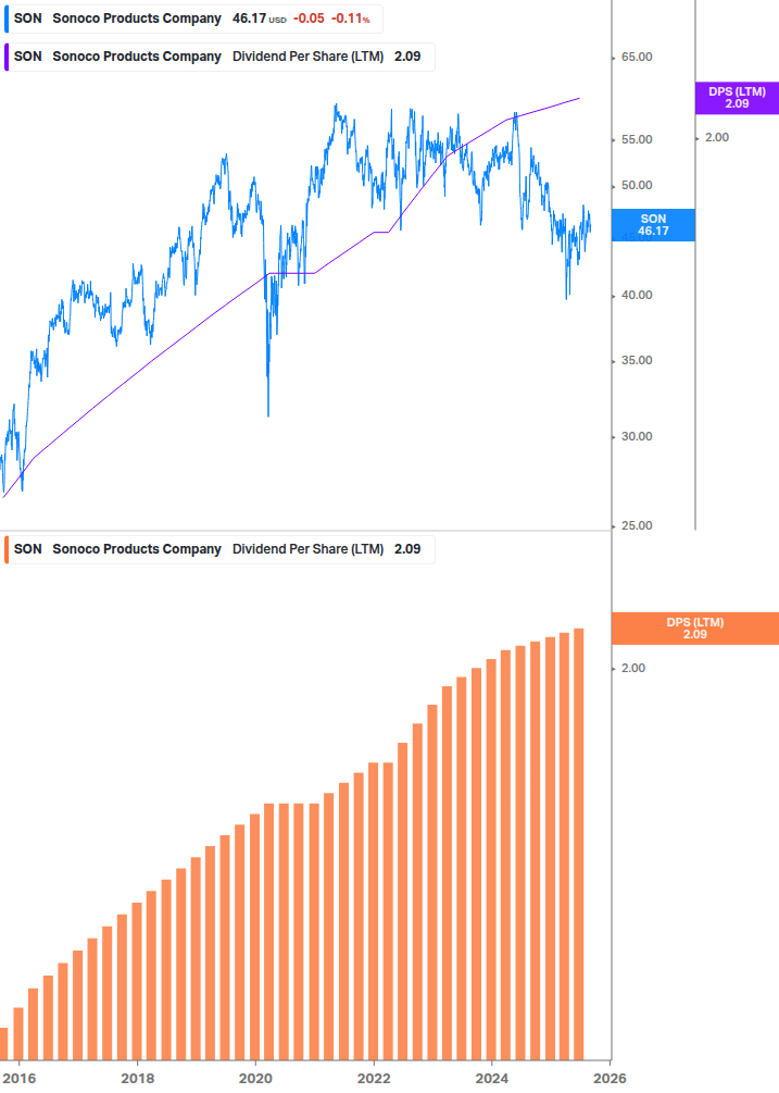 Dividend Growth Chart