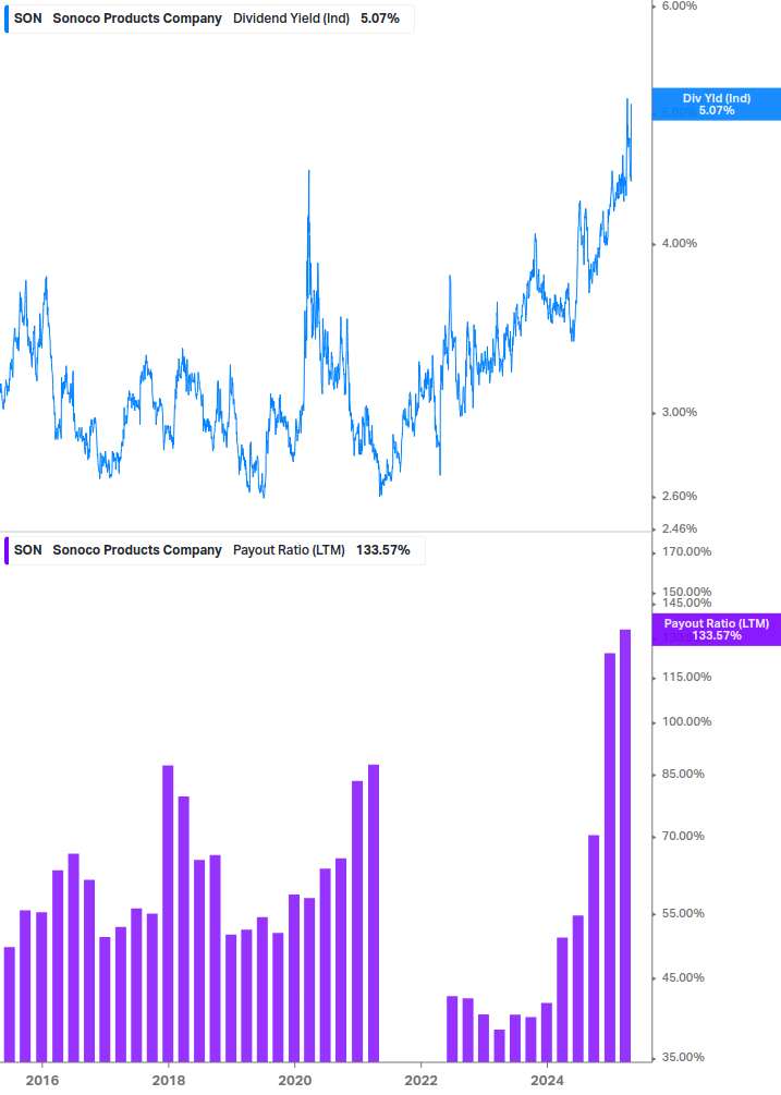 Dividend Safety Chart