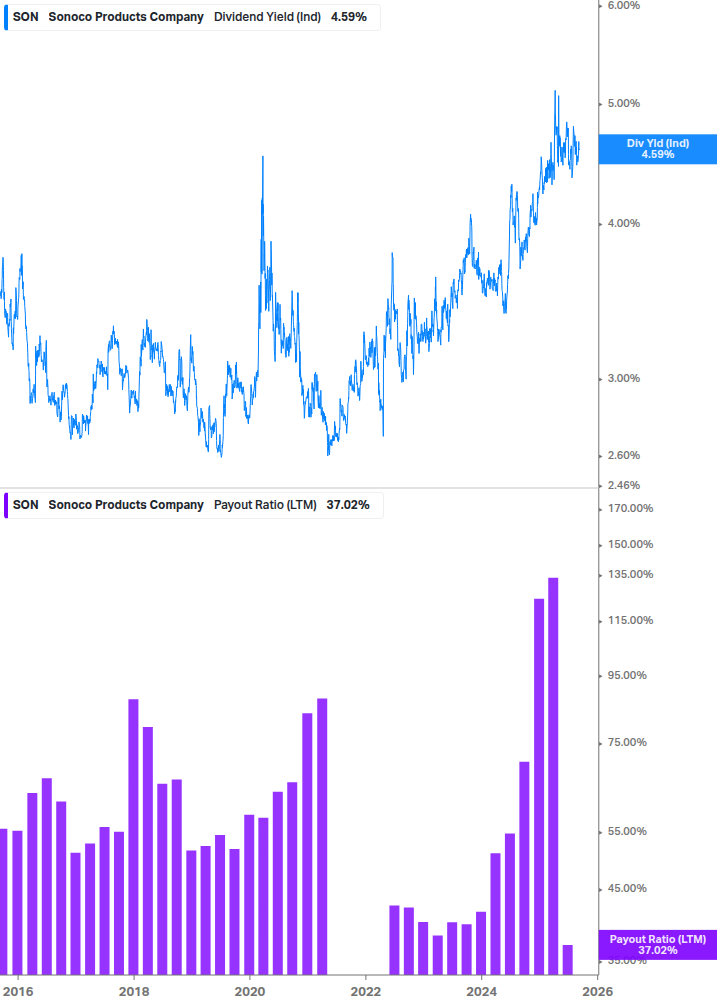 Dividend Safety Chart