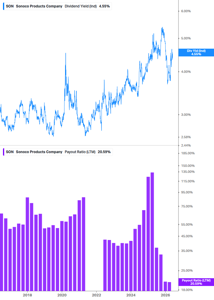 Dividend Safety Chart