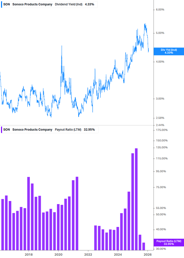 Dividend Safety Chart