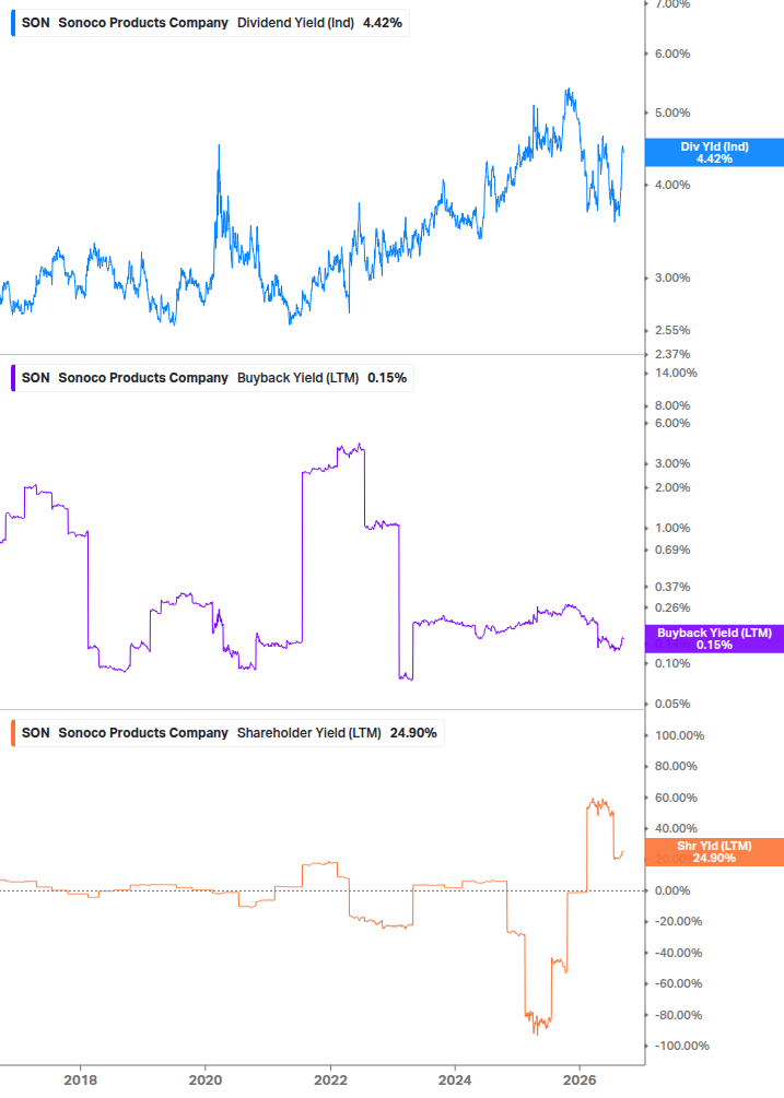 Shareholder Yield Chart
