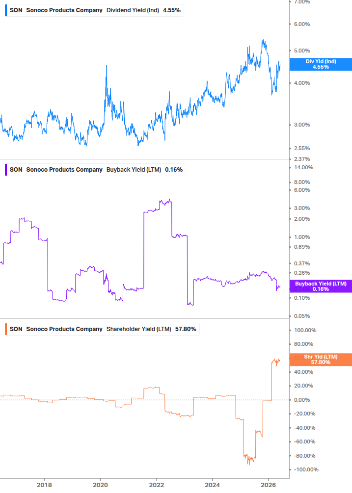 Shareholder Yield Chart