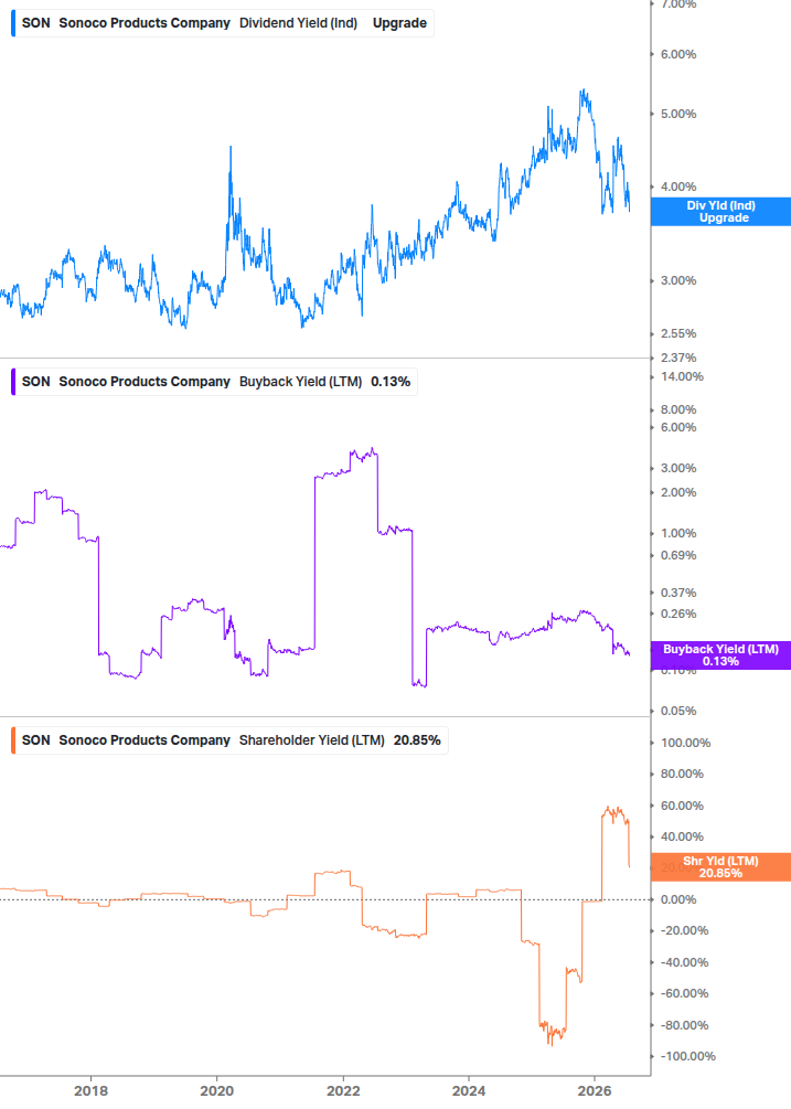 Shareholder Yield Chart