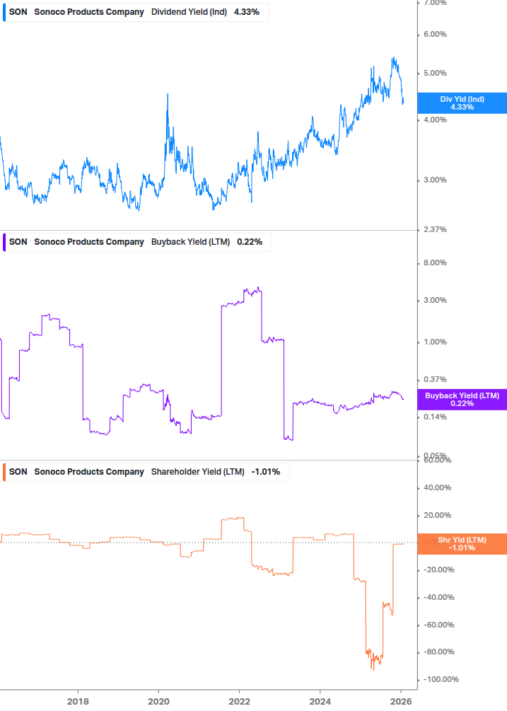 Shareholder Yield Chart