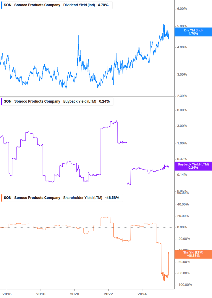 Shareholder Yield Chart