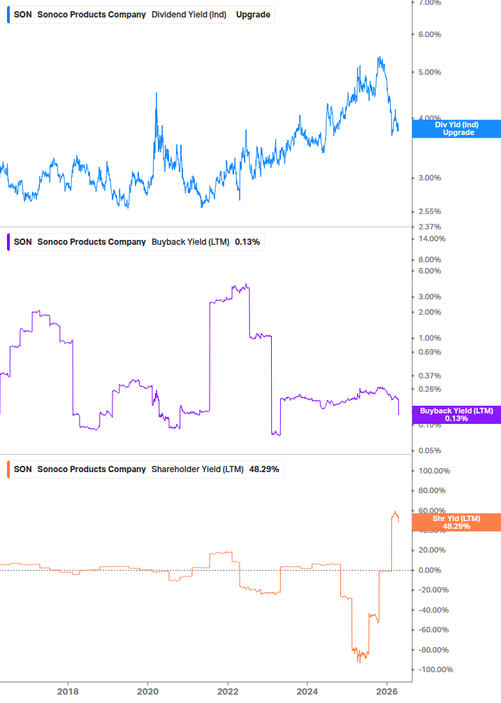 Shareholder Yield Chart