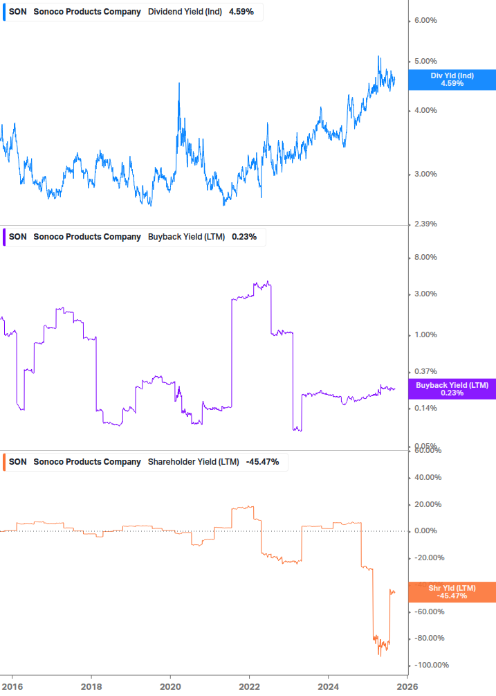 Shareholder Yield Chart