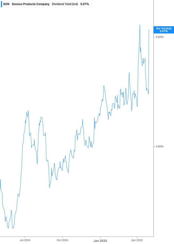 Dividend Yield Chart