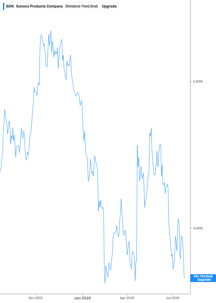 Dividend Yield Chart